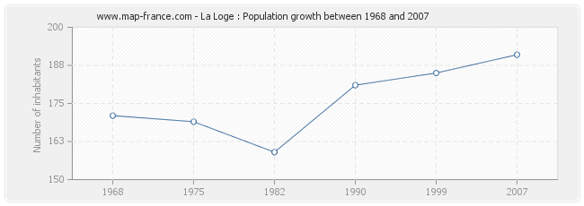 Population La Loge